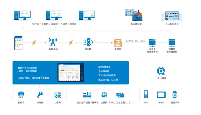 從三個維度構(gòu)建數(shù)字化工廠 深度解析第一層數(shù)據(jù)處理服務(wù)