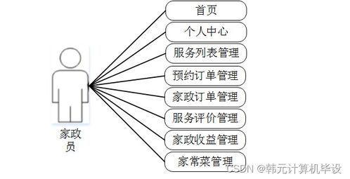 基于SSM框架的家政預約服務(wù)系統(tǒng)的設(shè)計與實現(xiàn)